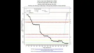 Depth vs Days/Mud weight