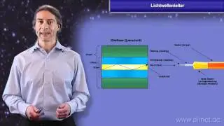 Lichtwellenleiter