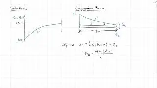 Conjugate Beam Method