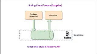 Microservices: Event-Driven with Spring Cloud Stream (Kafka) - Producer (Supplier) Reactive API