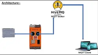 Read/Write  data in Siemens PLC using RevPi and send it to IIOT Cloud using MQTT protocol