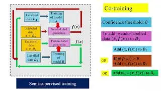 Wrapper methods -  Co-training