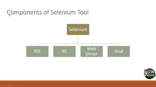 Different Components of Selenium Tool | Selenium Suite Explained for Beginners in Software Testing