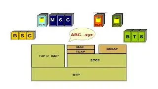 GSM  NSS Network Subsystem Interfaces
