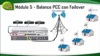 Configurar Mikrotik Wireless en 5 Días v6    Ubiquiti airMAX
