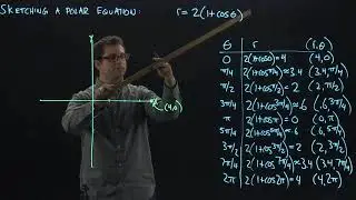 How to sketch Polar Curves
