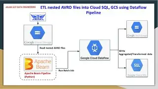 ETL nested AVRO files into Cloud SQL, GCS using Dataflow Pipeline