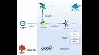 ETL pipeline using Kafka airflow spark docker