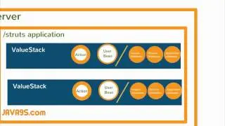 OGNL & ValueStack in Struts 2 Tutorial | Struts 2 Tutorial | Java9s