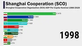 Shanghai Cooperation Organization (SCO) GDP Per Capita Nominal 1980-2029