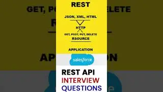 REST web services and RESTful API quiz for developers 