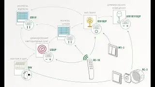 F & Wave - Radio Frequency Control System