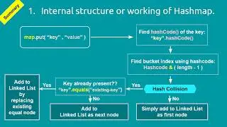 01. Internal Working of HashMap & Java-8 Enhancement