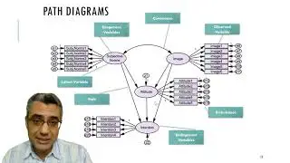 SEM with AMOS: From Zero to Hero (5: SEM terms)