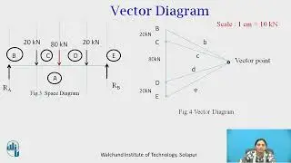 Support reaction of simply supported beam by graphical method