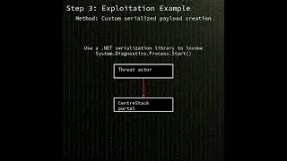 CentreStack: Gladinet CentreStack deserialization RCE via hardcoded mac...(CVE-2025-30406) 