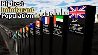 Top 50 Countries by Largest Immigrant Population | Comparison