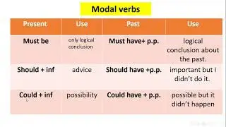 Grade 12 unit 11 period 4 ( Modal verbs)