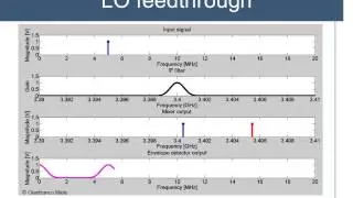LO feedthrough