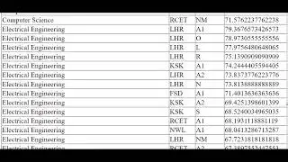 1st Merit List Aggregate 2023 | UET Lahore 1st Merit list