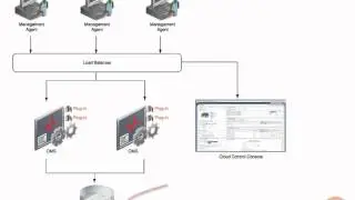 49 Installing Oracle Enterprise Manager Cloud Control 12c Cloud Control 12c Architecture
