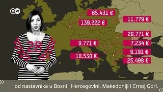 Nastavnici u Srbiji među najsiromašnijima u Evropi