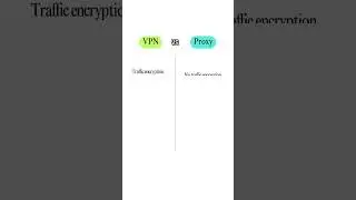 VPN vs. Proxy #shorts #difference #vpn #proxy