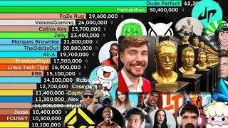 ALL 50 YouTube Legends from MrBeast's Video | Sub Count History (2006-2026)
