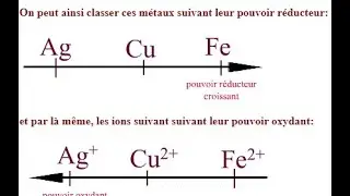 Pouvoir réducteur Fe, Cu et Ag