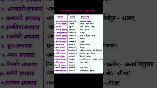 राजस्थान के संत संप्रदाय, उनके प्रवर्तक और प्रमुख पीठ #rasprelims #isro  #raspre2023 #currentaffair