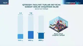 O‘zbekiston Respublikasida Sanoat ko'rsatkichlari 2-chorak 2024