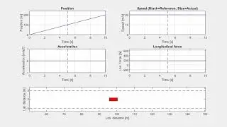 Longitudinal dynamics - Constant speed