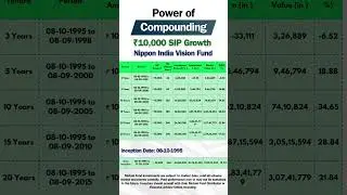 Nippon India Vision Fund ₹10,000 SIP Compounding Returns