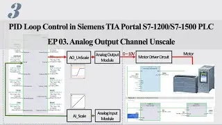 PID13 - Siemens PID03 - Analog Output Unscale Library and Norm_X/Scale_X in TIA Portal