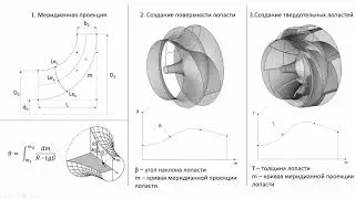 Практическое занятие 2: Краткое описание алгоритма построения рабочего колеса центробежного насоса