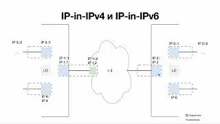 IP-in-IP tunnels (IPv4, IPv6)
