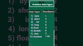 Primitive data types in java | Java Primitive data types | 