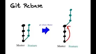 Git Rebase: Was macht es? Warum ist es so kompliziert?