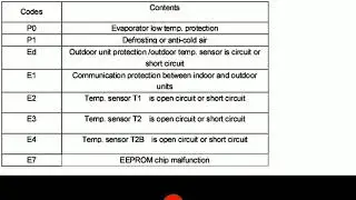 midea AC floor standing type ERROR CODE UPDATE BY ALL ERROR CODE