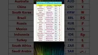 Currency of Different Countries 