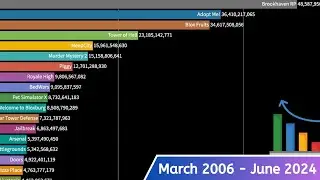 The Most Played Roblox Games (Mar 2006 - June 2024)