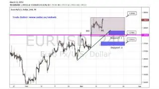 SMB Forex - EURUSD Analysis