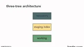 4.01 Architecture Exploring the three trees architecture (Архитектура трех деревьев)