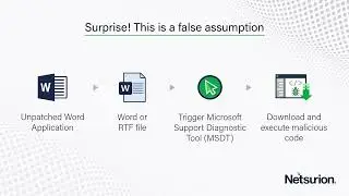 True/False - Disabling Word Macros is Enough