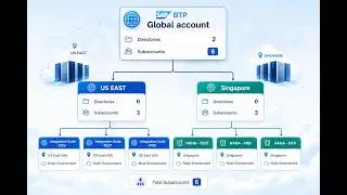 SAP BTP Global Account Hirarchy #06