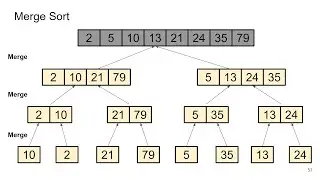 Merge Sort Algoritması | Nedir, en kötü durumda ne kadar zamanda çalışır? | Divide & Conquer