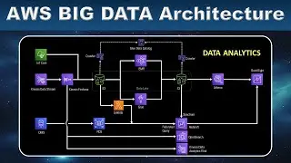 Big Data Architecture on AWS | Data Analytics