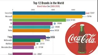 Top 12 Brands In The World 2000-2020