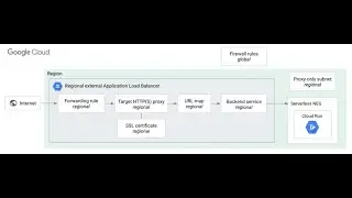 19-How to Create Serverless NEG (Network Endpoint Group) with Cloud Run as backend in Google Cloud.