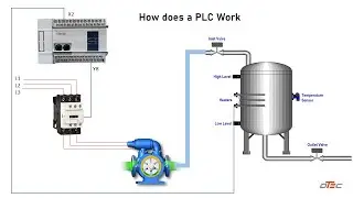 How does a PLC work PLC's Explained What is a PLC Hardware Component of PLC Beginner Tutorial